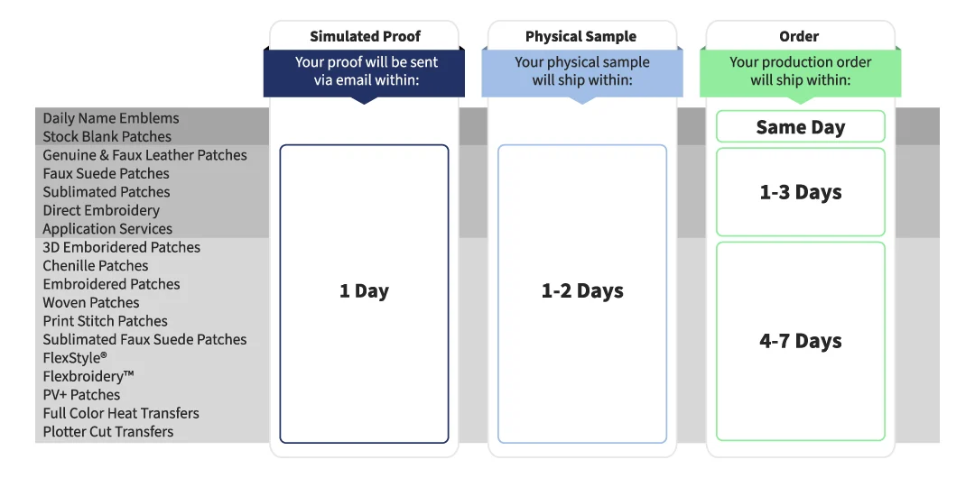 Service Turnaround Time Chart